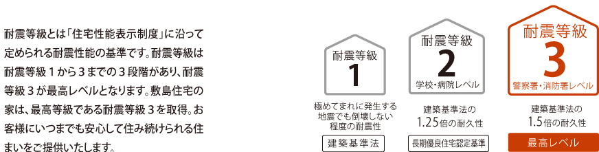 耐震等級説明画像