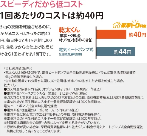 スピーディーだから低コスト