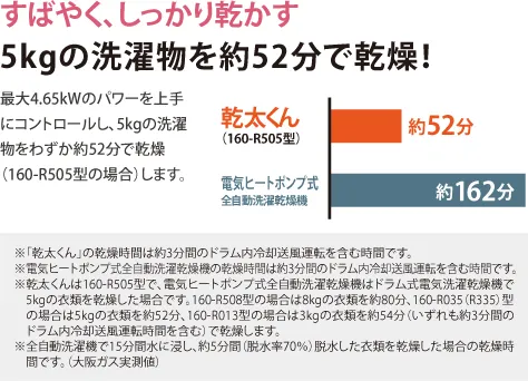 すばやく、しっかり乾かす