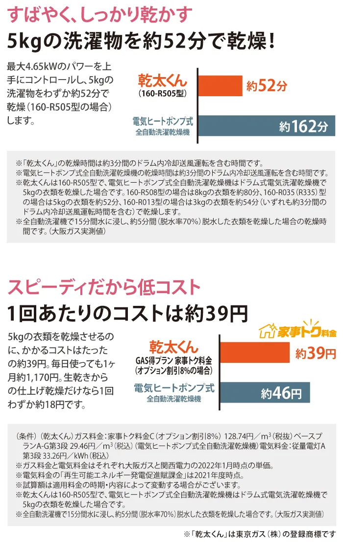 すばやく、しっかり乾かすスピーディーだから低コスト