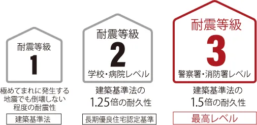耐震等級
