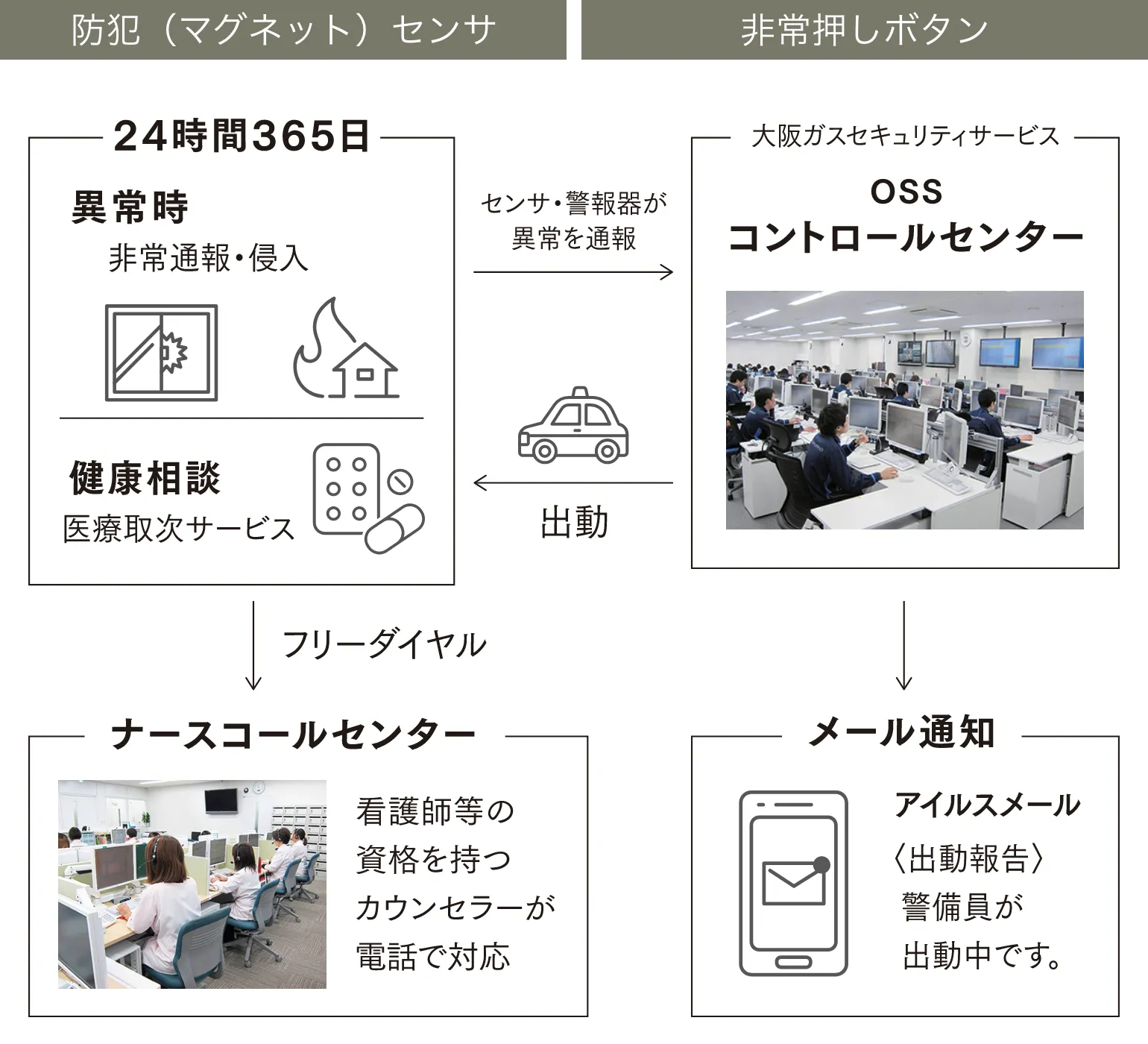 ホームセキュリティ「アイルス」採用。