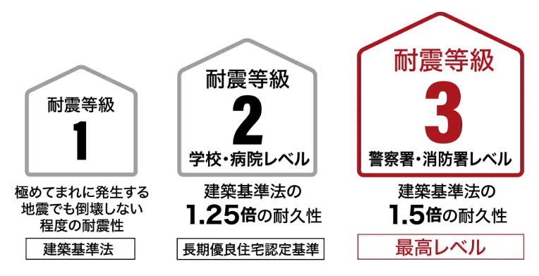 敷島ハウジング 敷島ステラ 敷島セレクション 敷島住宅オリジナル +f（プラスエフ） 耐震等級3取得