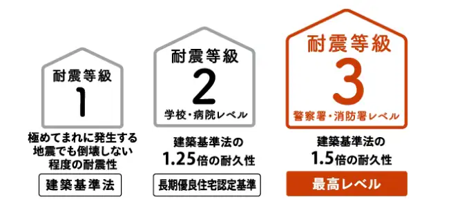 敷島ハウジング 敷島ステラ 大津・比叡辻 敷島オリジナル 耐震等級3