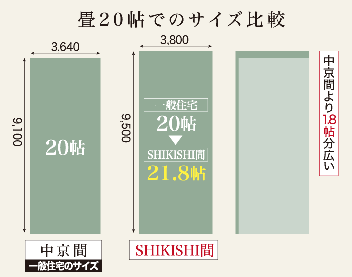 敷島ハウジング オリジナル SHIKISHI間 畳20帖でのサイズ比較